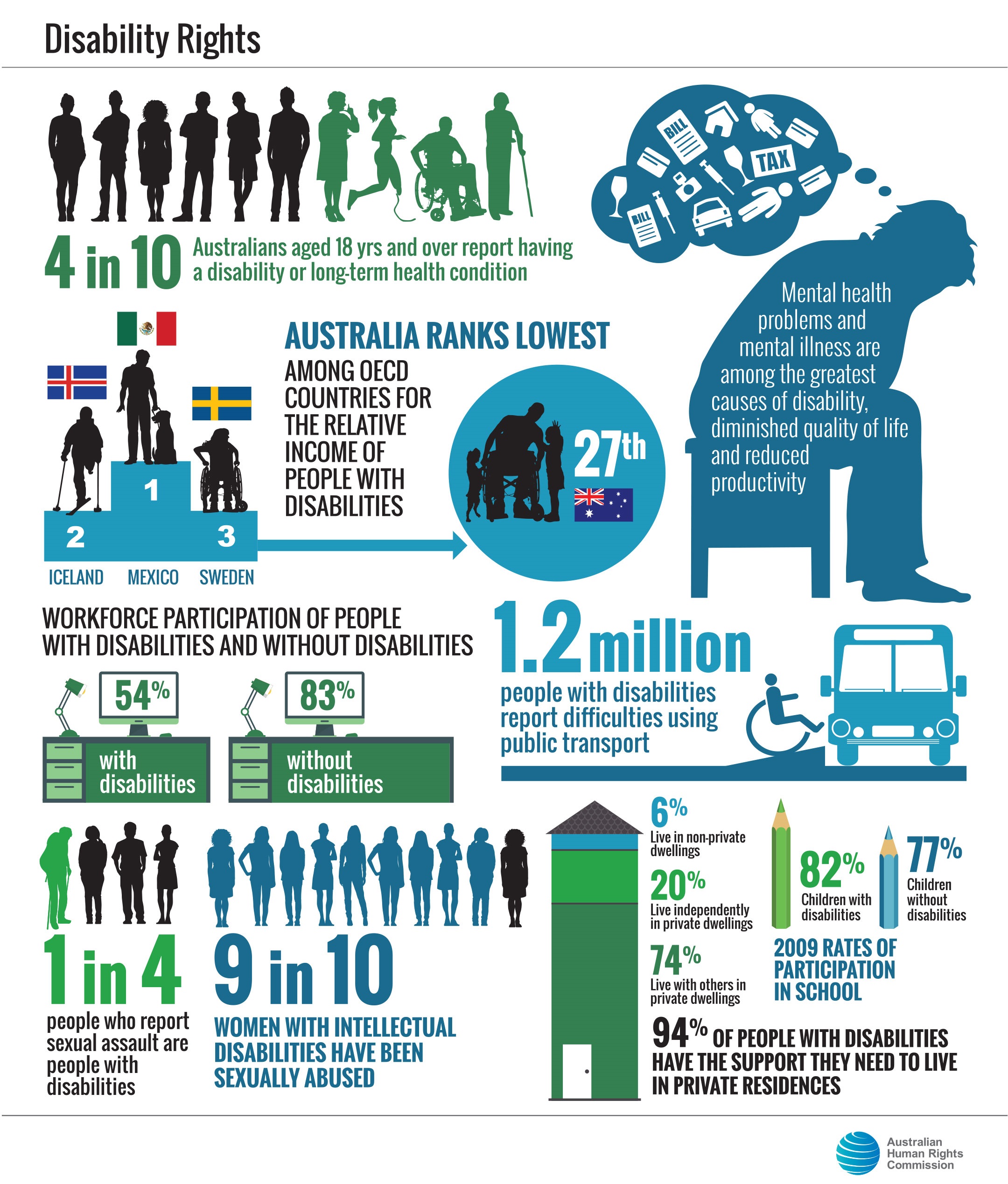 Disability Rights Mandatory Cares Services